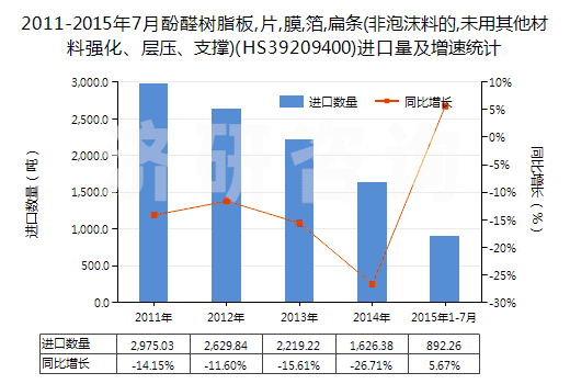2011-2015年7月酚醛樹脂板,片,膜,箔,扁條(非泡沫料的,未用其他材料強化、層壓、支撐)(HS39209400)進口量及增速統(tǒng)計